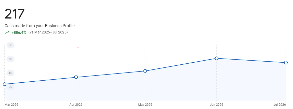 Google Business Profile call performance for DC Appliance Repairs, March to July 2026: 217 calls, up 886.4% year on year, rising from roughly 20 in March to a peak in June.